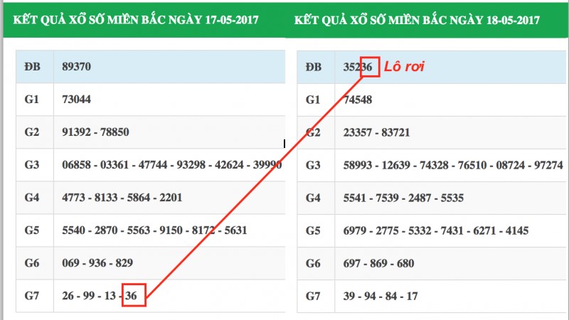 Cách bắt cầu lô miền Bắc dựa vào lô rơi